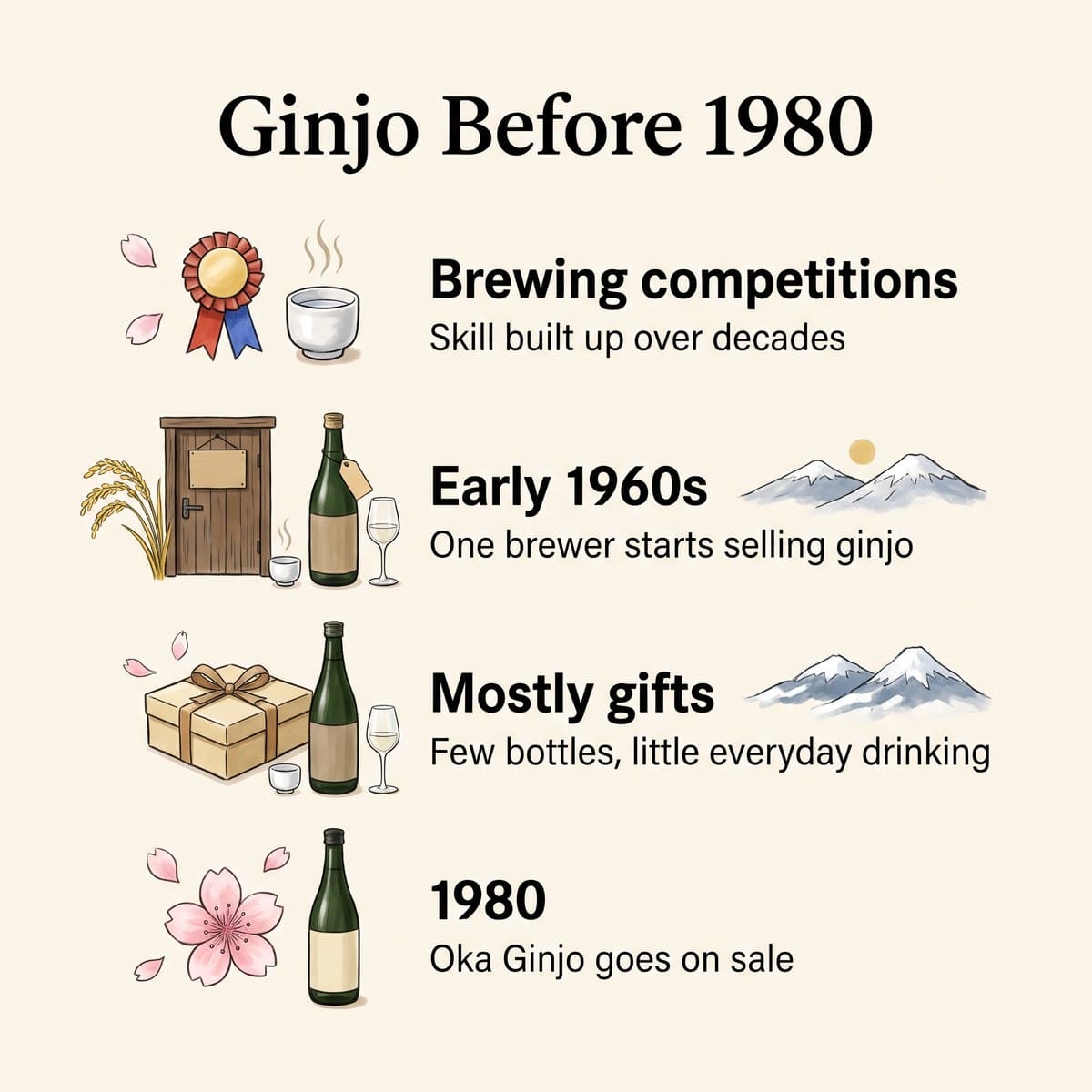 Illustration zu Ginjo vor 1980: Brauwettbewerbe, früher kommerzieller Ginjo in den 1960er-Jahren, Flaschen, die meist als Geschenke gekauft wurden, und die Markteinführung von Oka Ginjo 1980