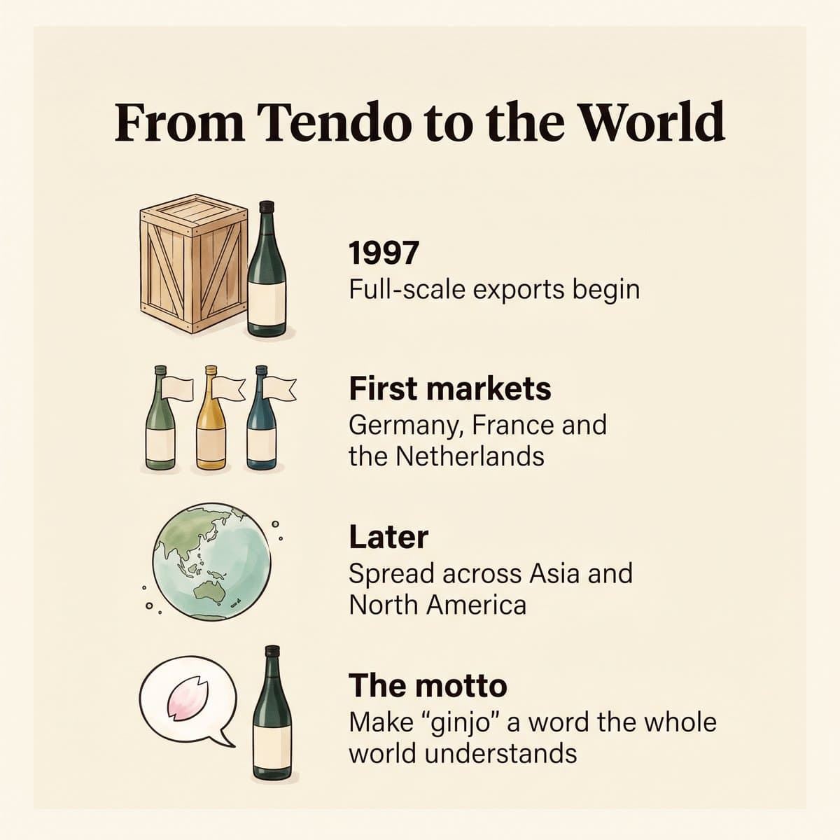 Illustration of Dewazakura going global: exports from 1997, first markets in Germany, France and the Netherlands, later growth in Asia and North America, and the ginjo motto