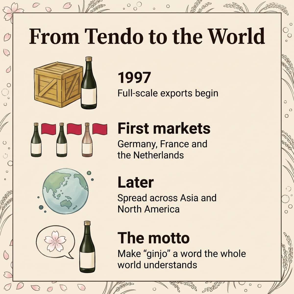 Illustration zu Dewazakura auf dem Weg in die Welt: Export ab 1997, erste Märkte in Deutschland, Frankreich und den Niederlanden, späteres Wachstum in Asien und Nordamerika und das Ginjo-Motto