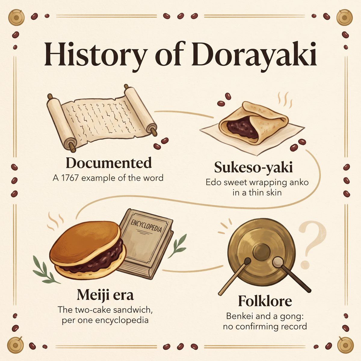 时间线风格的插图，展示dorayaki的历史：从1767年的记录和江户的sukeso-yaki，到明治时代的双饼形态以及铜锣传说