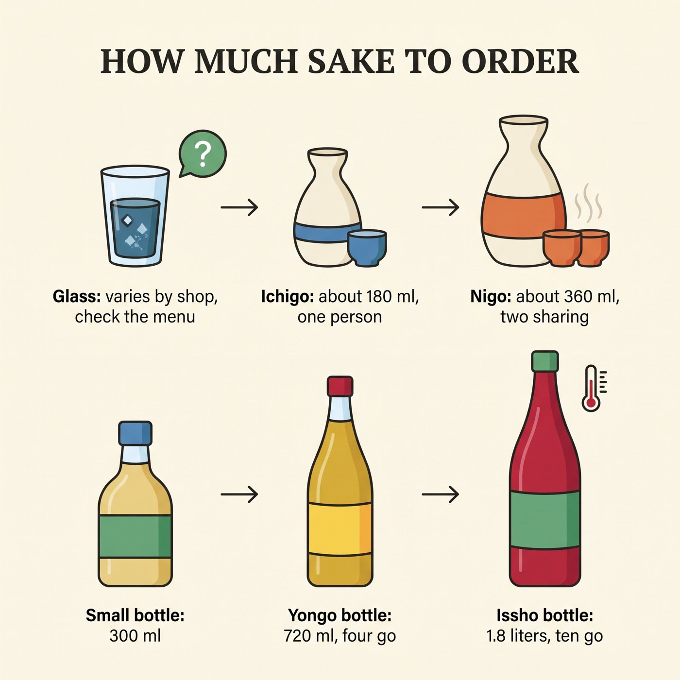 日本酒點單份量指南:單杯、一合、兩合、小瓶、720 ml 瓶與 1.8 公升瓶