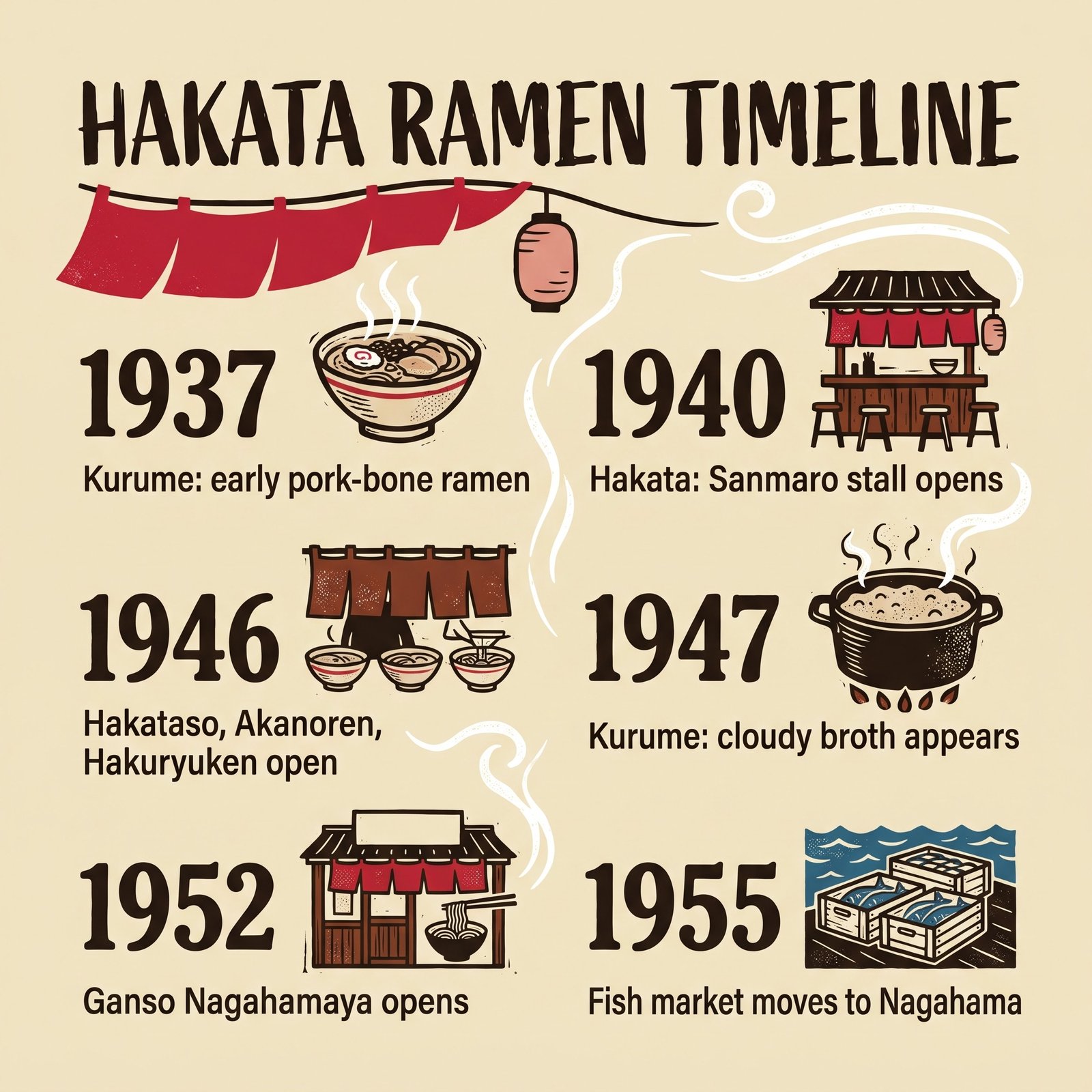 ไทม์ไลน์ Hakata ramen: ค.ศ. 1937 ถึง 1955 จาก Kurume สู่ Hakata และ Nagahama