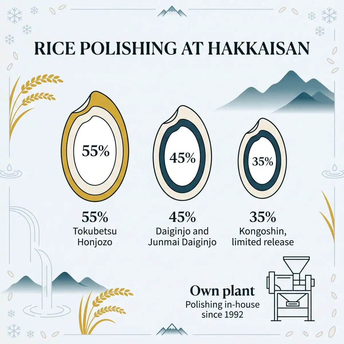 Illustration of rice polishing ratios of 55%, 45% and 35% and the brewery own polishing plant