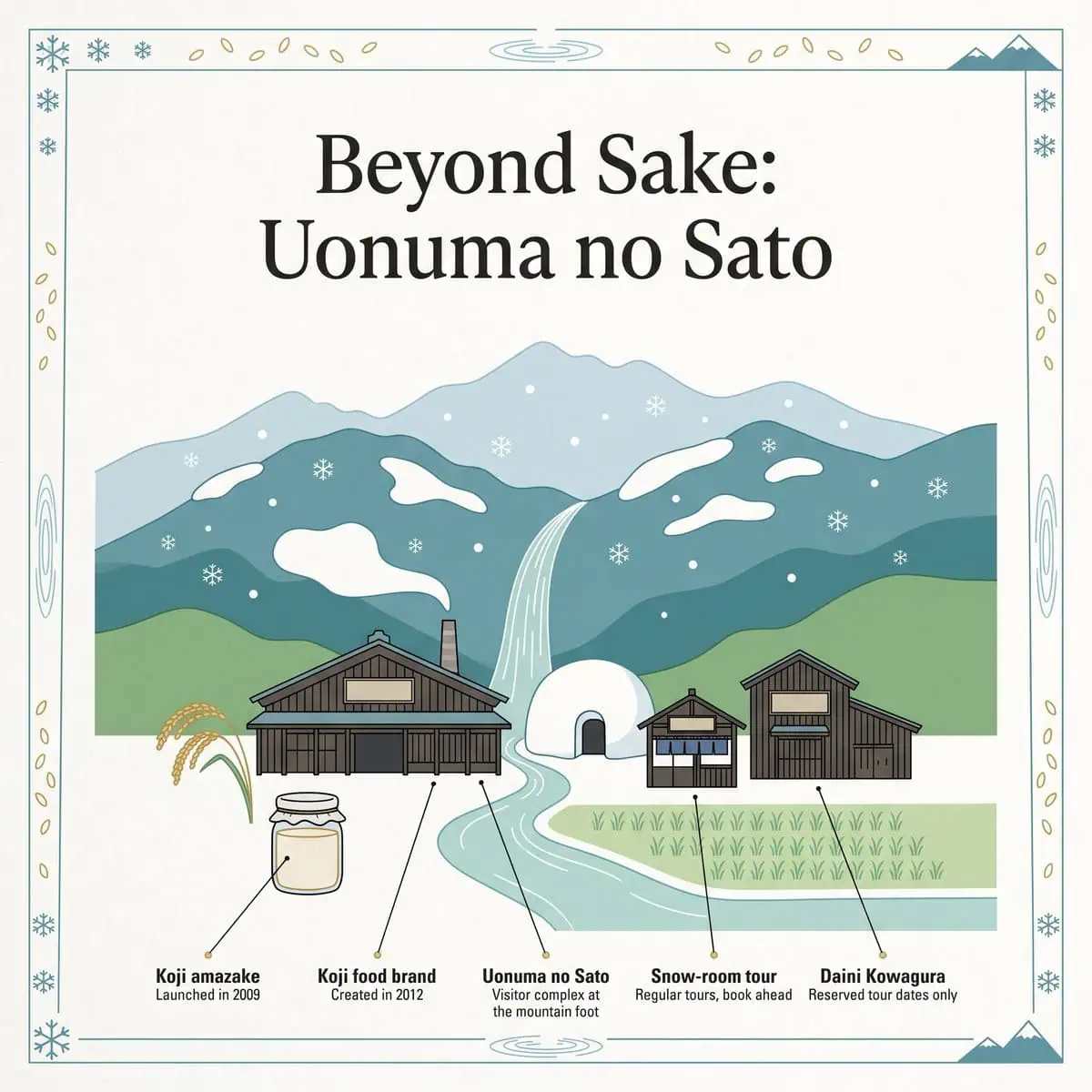 Illustration of the Uonuma no Sato complex at the foot of Mount Hakkai