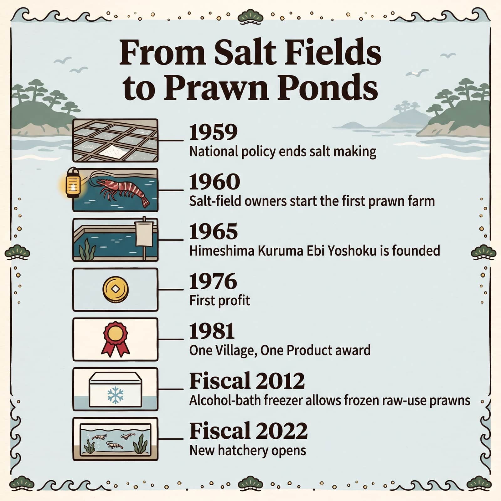 Illustration of the history of Himeshima prawn farming from the end of salt making in 1959 to the new hatchery in fiscal 2022