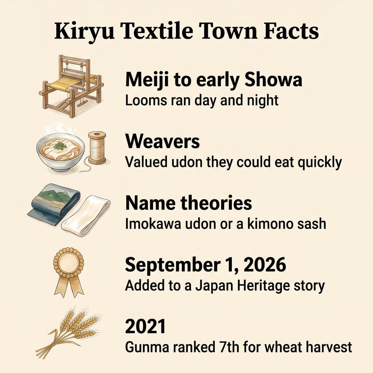 Kiryu 직물 도시의 사실을 보여 주는 일러스트: 베틀, 직공, 이름에 관한 설, 2026년 9월 1일 일본 유산 추가, 2021년 군마 밀 순위