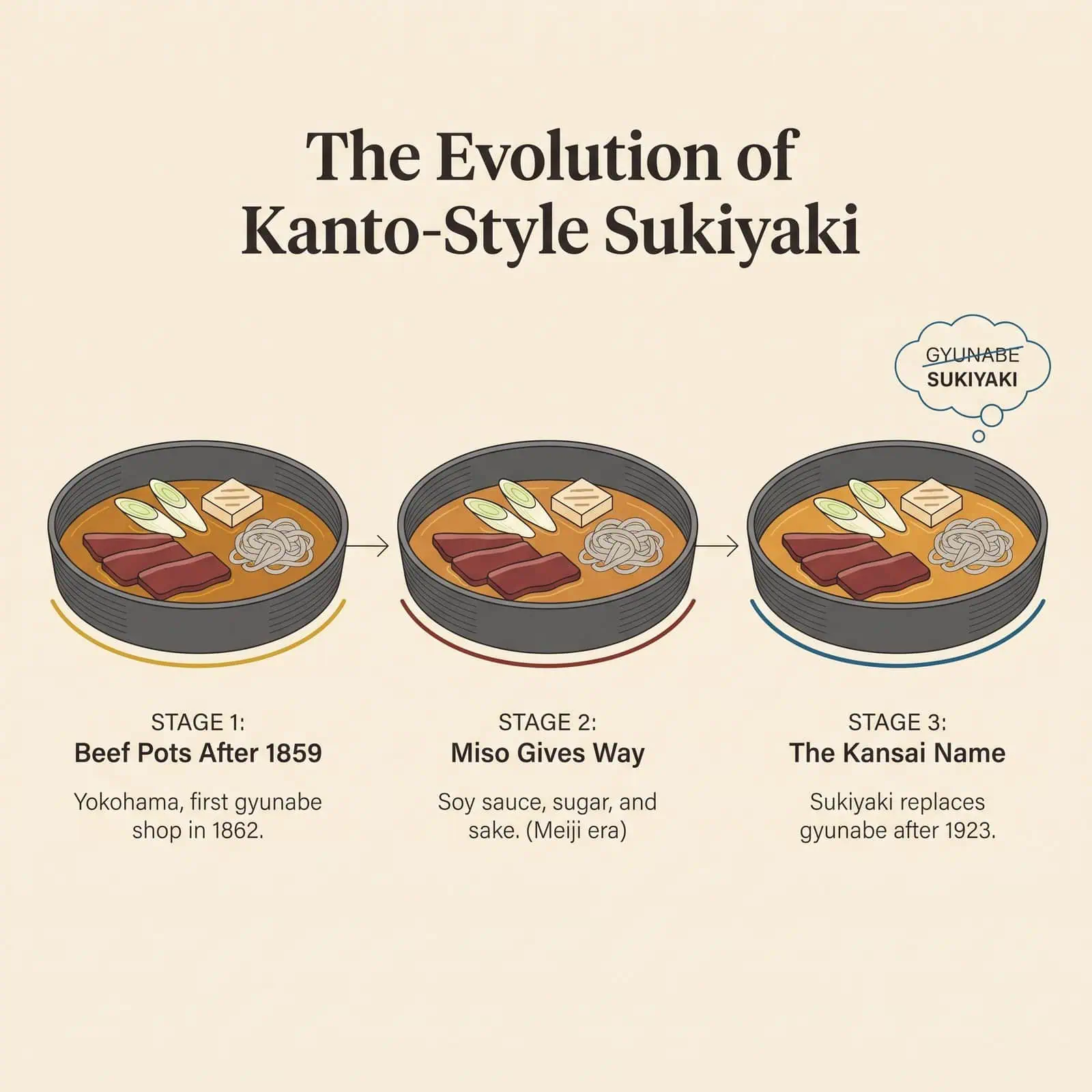 Sơ đồ dòng thời gian cho thấy sukiyaki kiểu Kanto hình thành từ các nồi thịt bò sau năm 1859 đến cái tên sukiyaki sau năm 1923