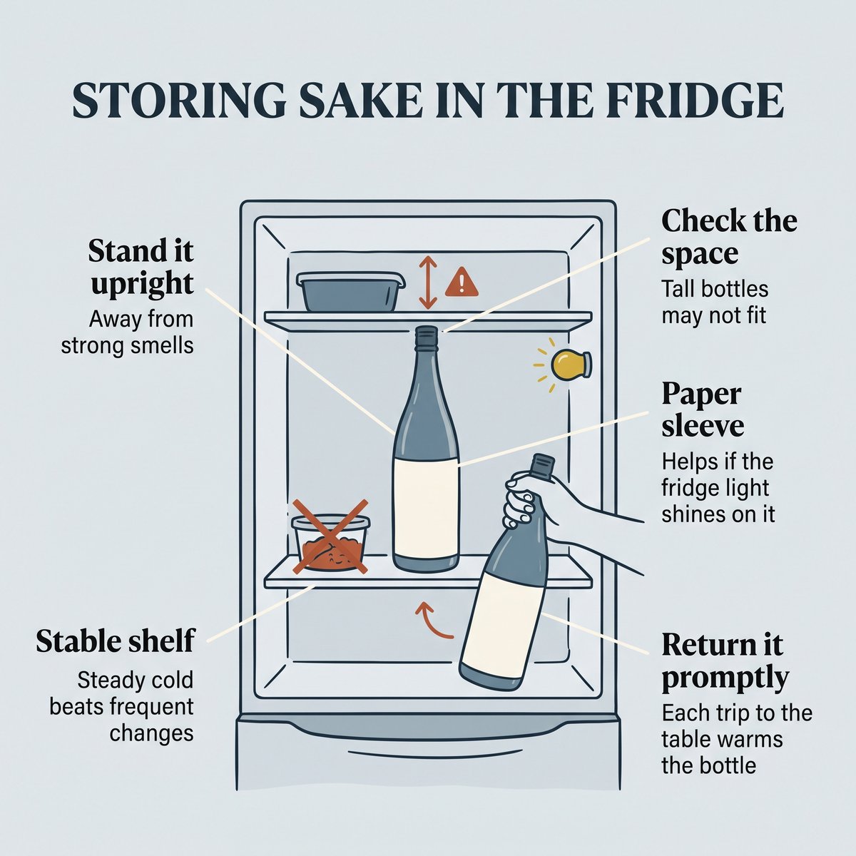 Illustration of storing sake in the fridge: a stable shelf, upright bottle, returning it promptly, a paper sleeve and checking the space