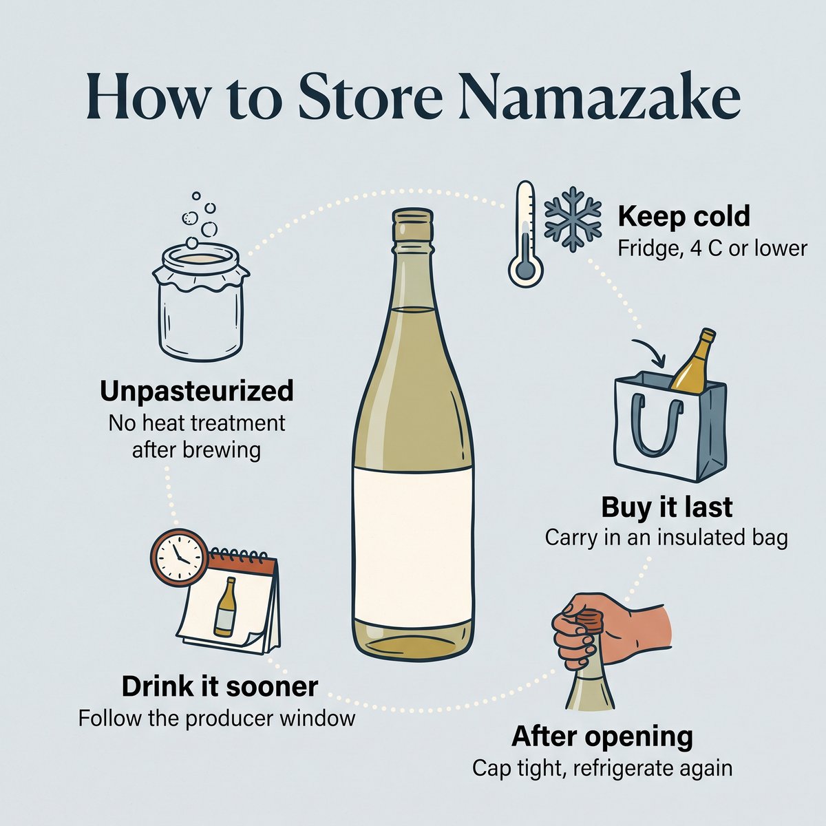 Illustration of how to store namazake: keep it cold, buy it last, refrigerate after opening and drink it sooner