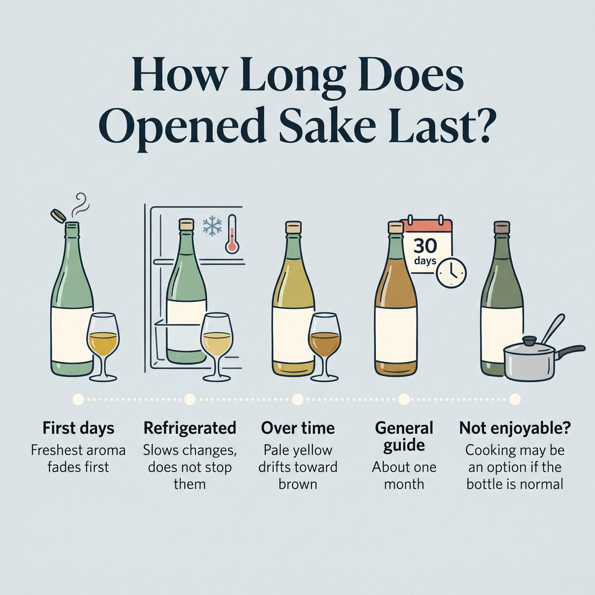 Timeline illustration of how opened sake changes in flavor and color over time when kept in the fridge, with a one-month general guide