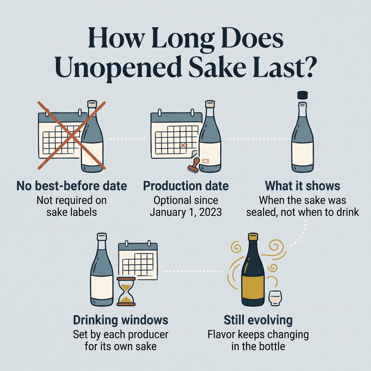 Illustration explaining that sake labels need no best-before date, what the production date shows, and that drinking windows are set by each producer