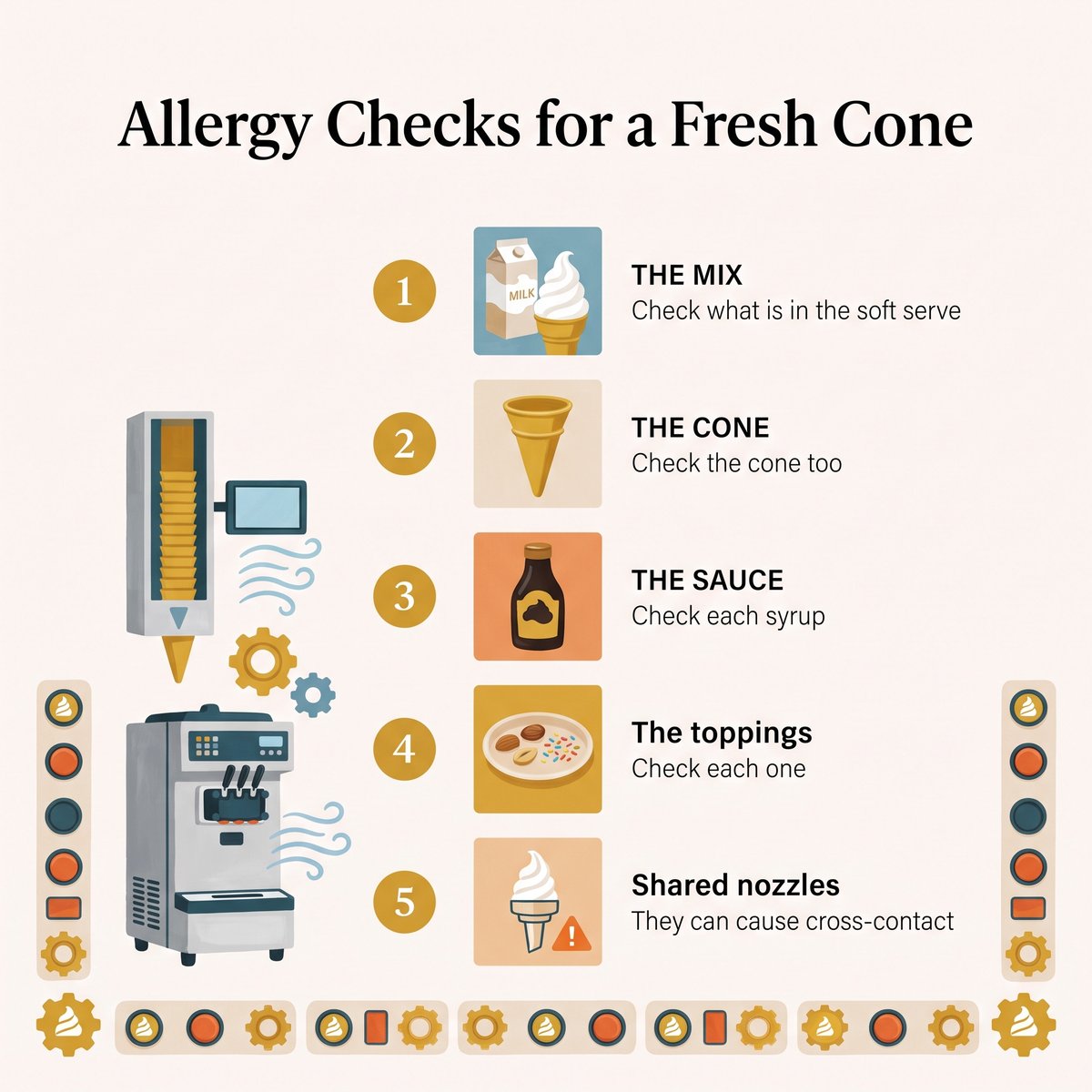 Illustration of five allergy checks for a fresh soft-serve cone: the mix, the cone, the sauce, the toppings and shared nozzles