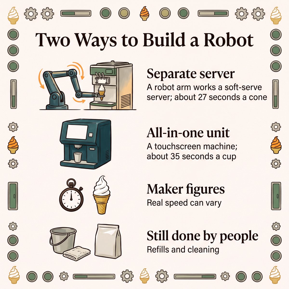 Illustration of two robot soft-serve designs: a robot arm working a separate soft-serve server and an all-in-one touchscreen unit, plus the work people still do