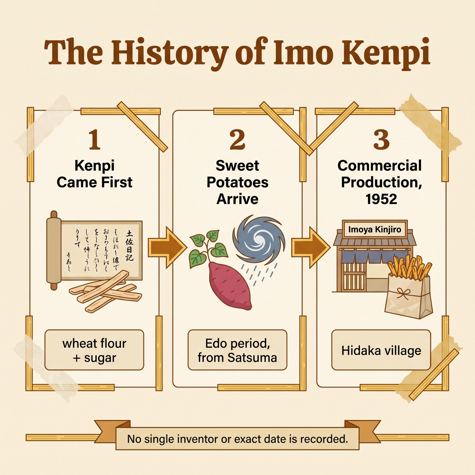 Sejarah bergambar tiga tahap Imo Kenpi: kenpi tepung terigu dalam Catatan Harian Tosa, ubi jalar tiba di Tosa pada zaman Edo, dan produksi komersial sejak 1952