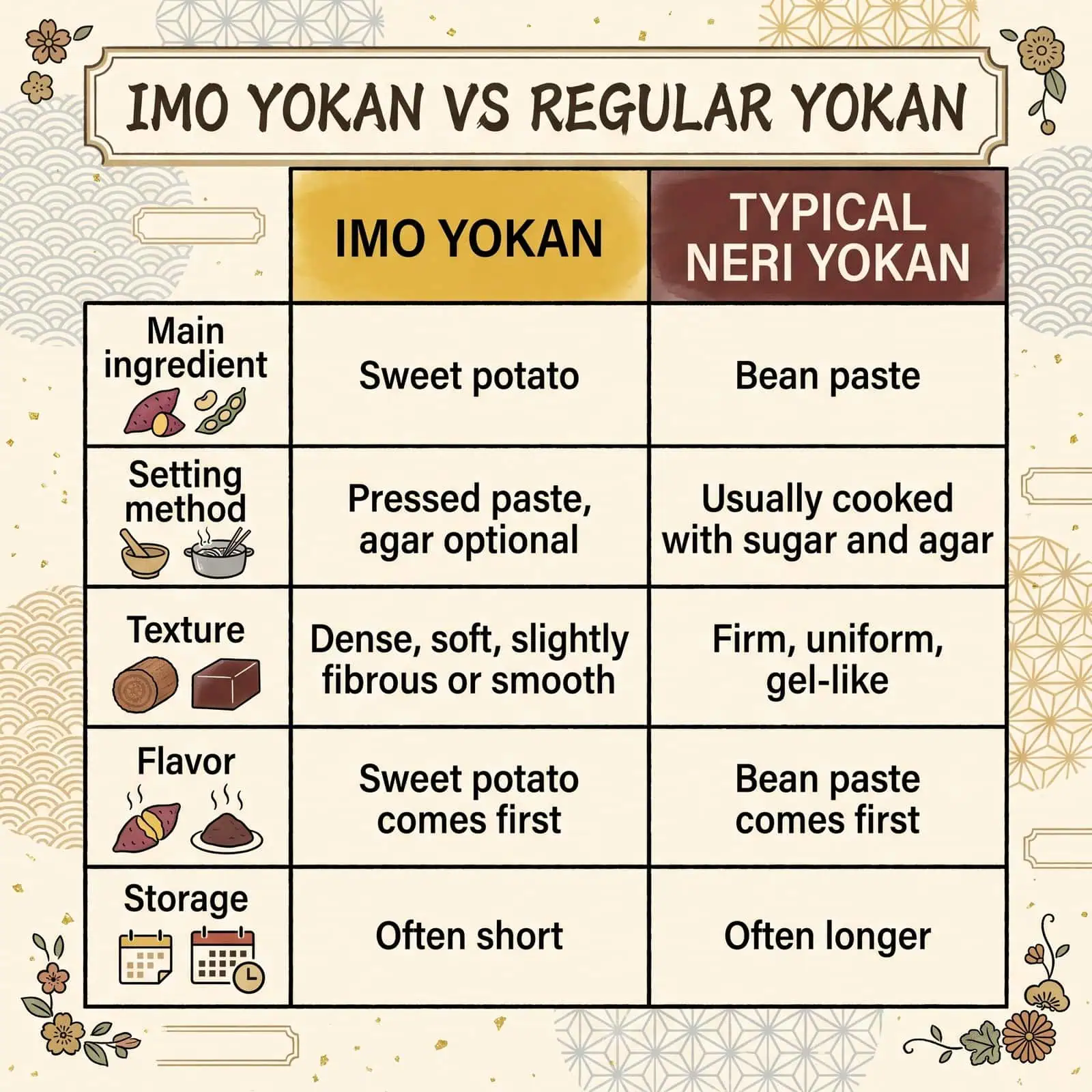 Tabel perbandingan imo yokan dan neri yokan biasa: bahan utama, cara memadatkan, tekstur, rasa, dan penyimpanan
