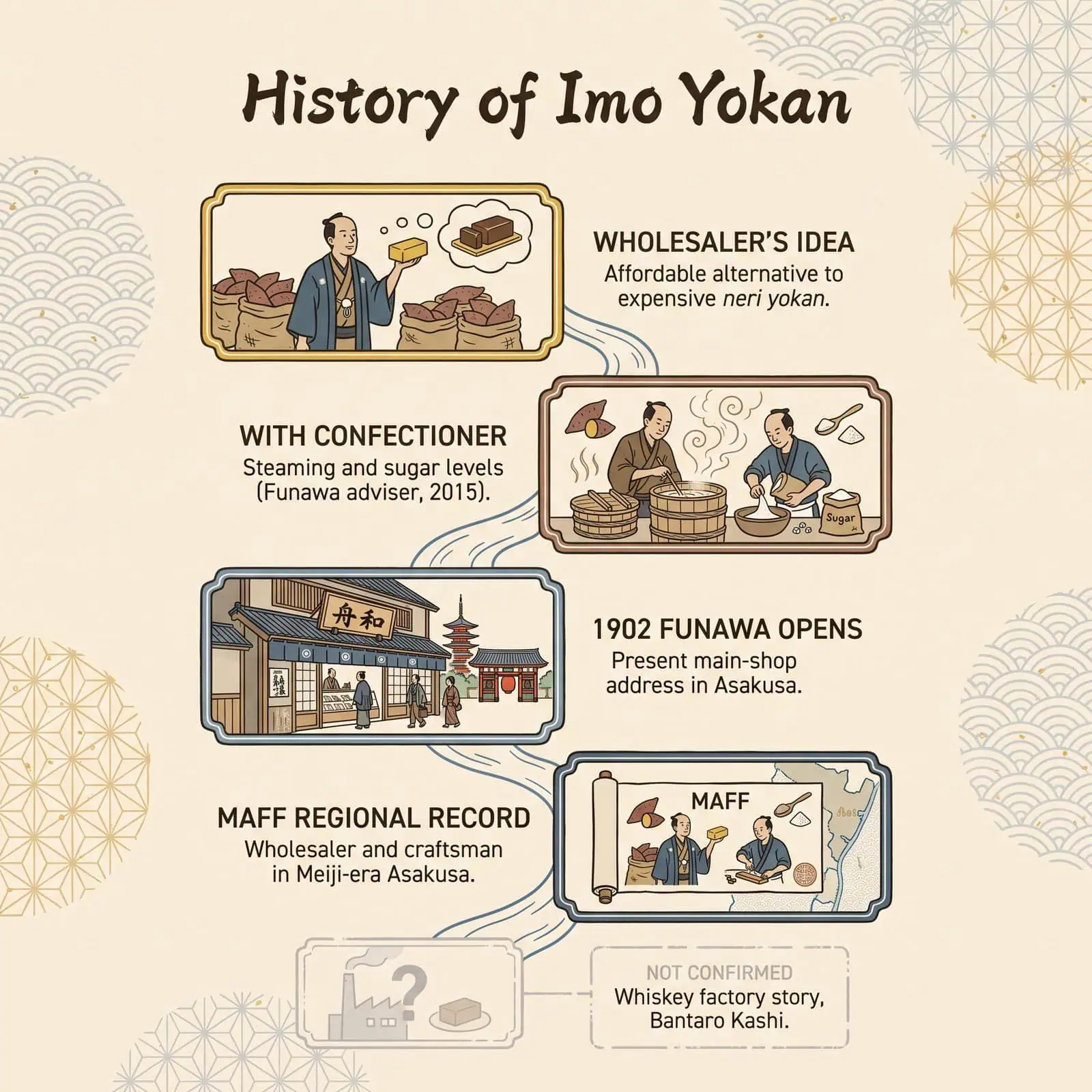 Lini masa sejarah imo yokan: gagasan pedagang grosir Asakusa, kerja sama dengan pembuat kue, pembukaan Funawa pada 1902, dan catatan MAFF