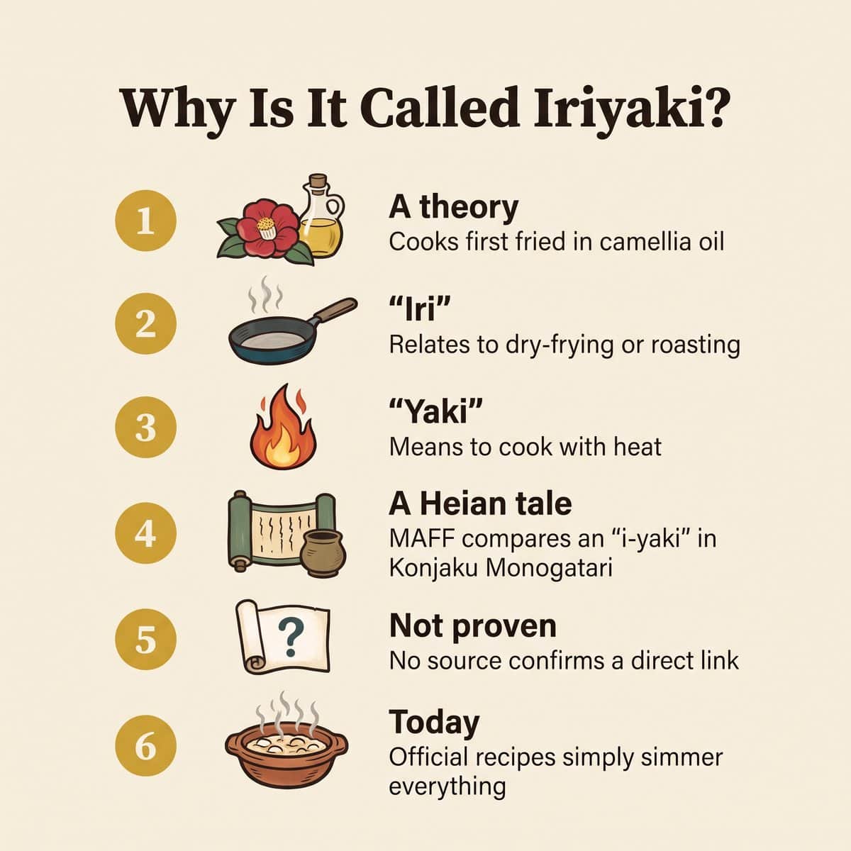 iriyaki라는 이름의 유래를 나타낸 일러스트: 동백기름으로 볶았다는 설, iri와 yaki라는 말, 헤이안 시대의 이야기, 그리고 연관성이 입증되지 않은 이유