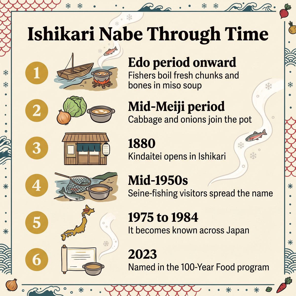 石狩鍋從江戶時代到 2023 年 100 年美食計畫的年表插圖