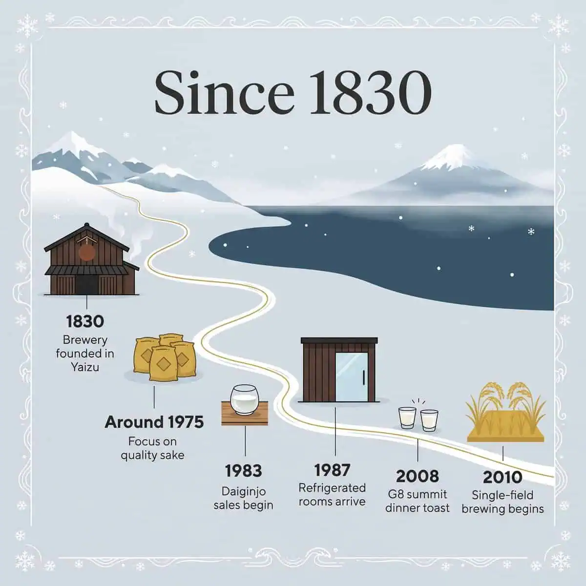 Timeline illustration of Isojiman from its 1830 founding to single-field brewing in 2010