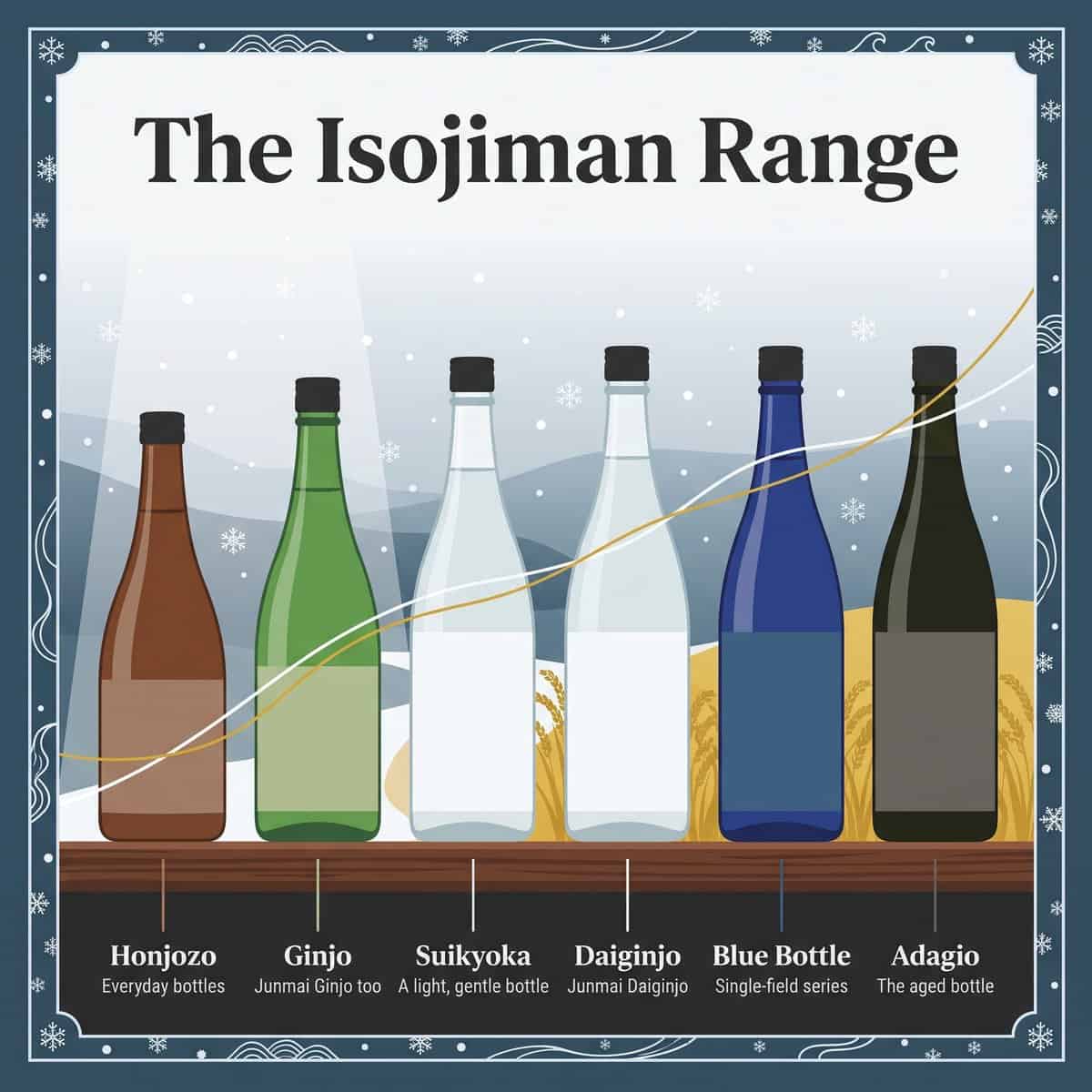 Row of six blank sake bottles from Honjozo to Adagio showing the Isojiman product range