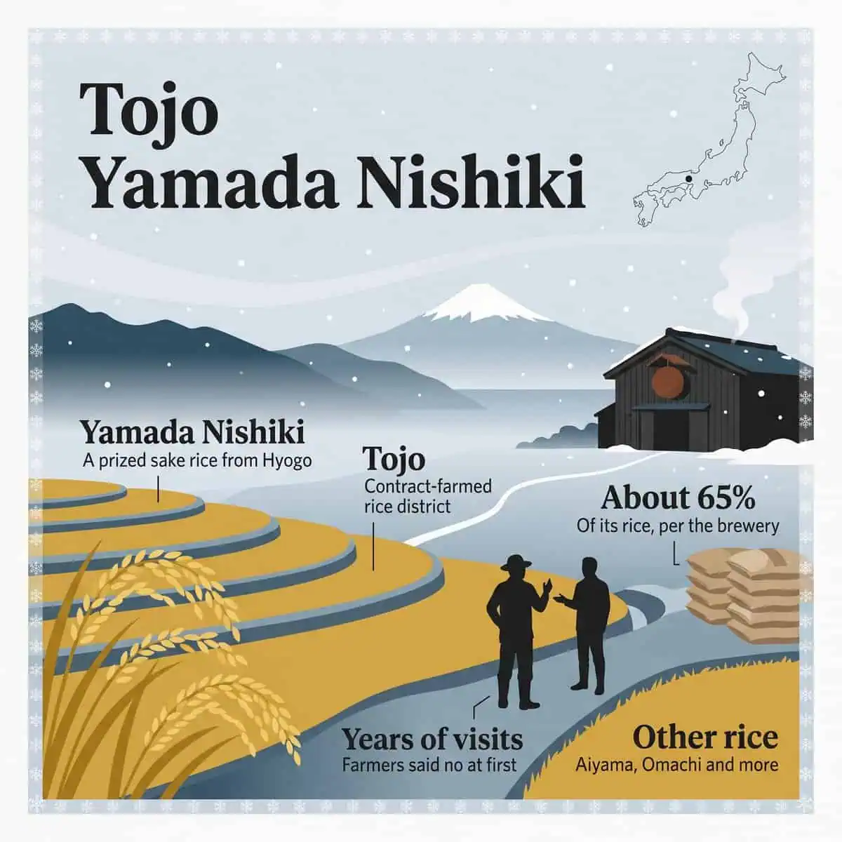 Illustration of terraced Yamada Nishiki rice fields, two farmers talking, rice sacks and the brewery, with a small map of Japan