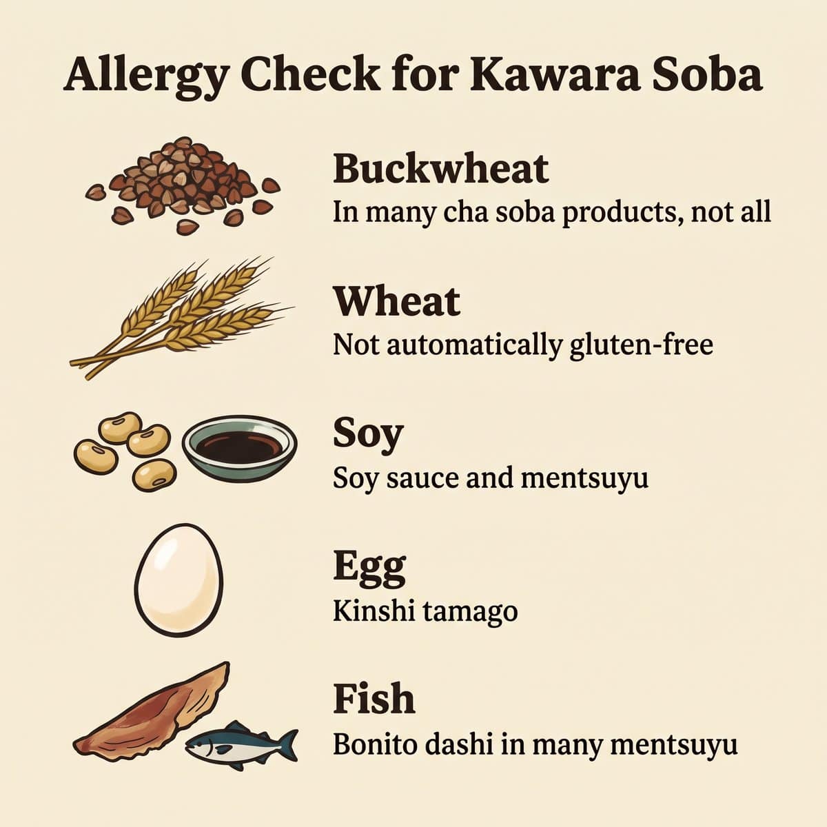 Illustration du contrôle des allergènes pour la kawara soba : sarrasin, blé, soja, œuf et poisson