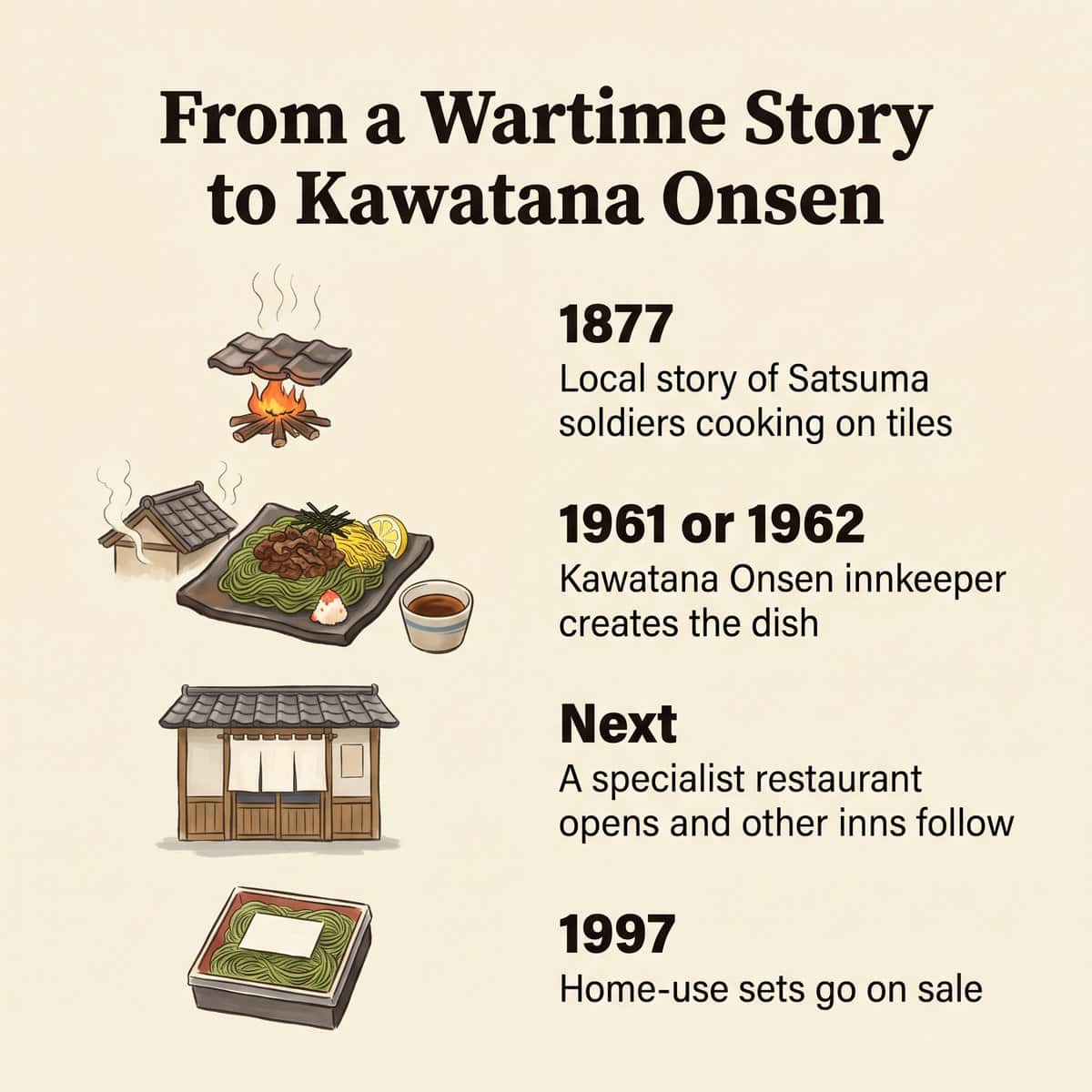 Frise chronologique de la kawara soba : le récit de 1877, la création vers 1961 ou 1962, les restaurants et auberges, et les kits pour la maison à partir de 1997
