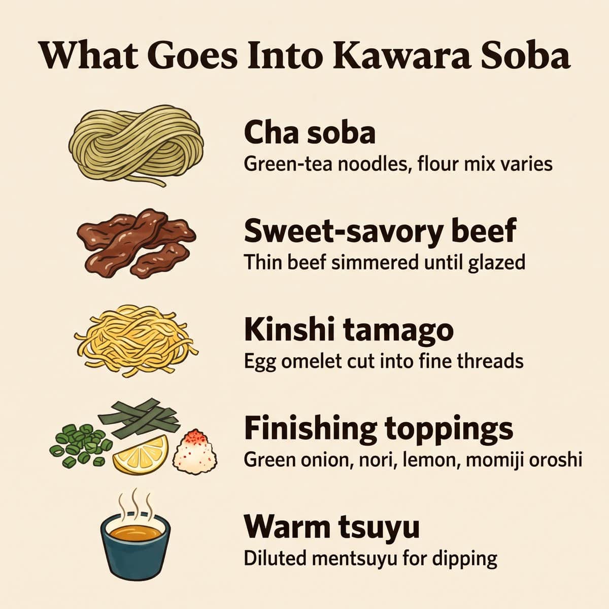 Illustration des ingrédients de la kawara soba : cha soba, bœuf sucré-salé, kinshi tamago, garnitures finales et sauce tsuyu chaude