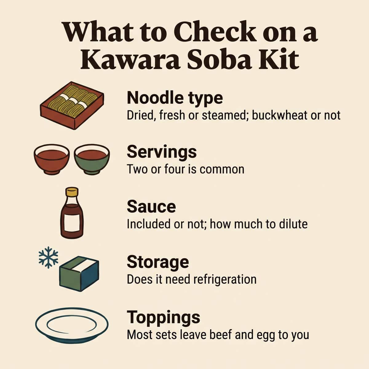 Illustration des points à vérifier sur un kit de kawara soba : type de nouilles, portions, sauce, conservation et garnitures