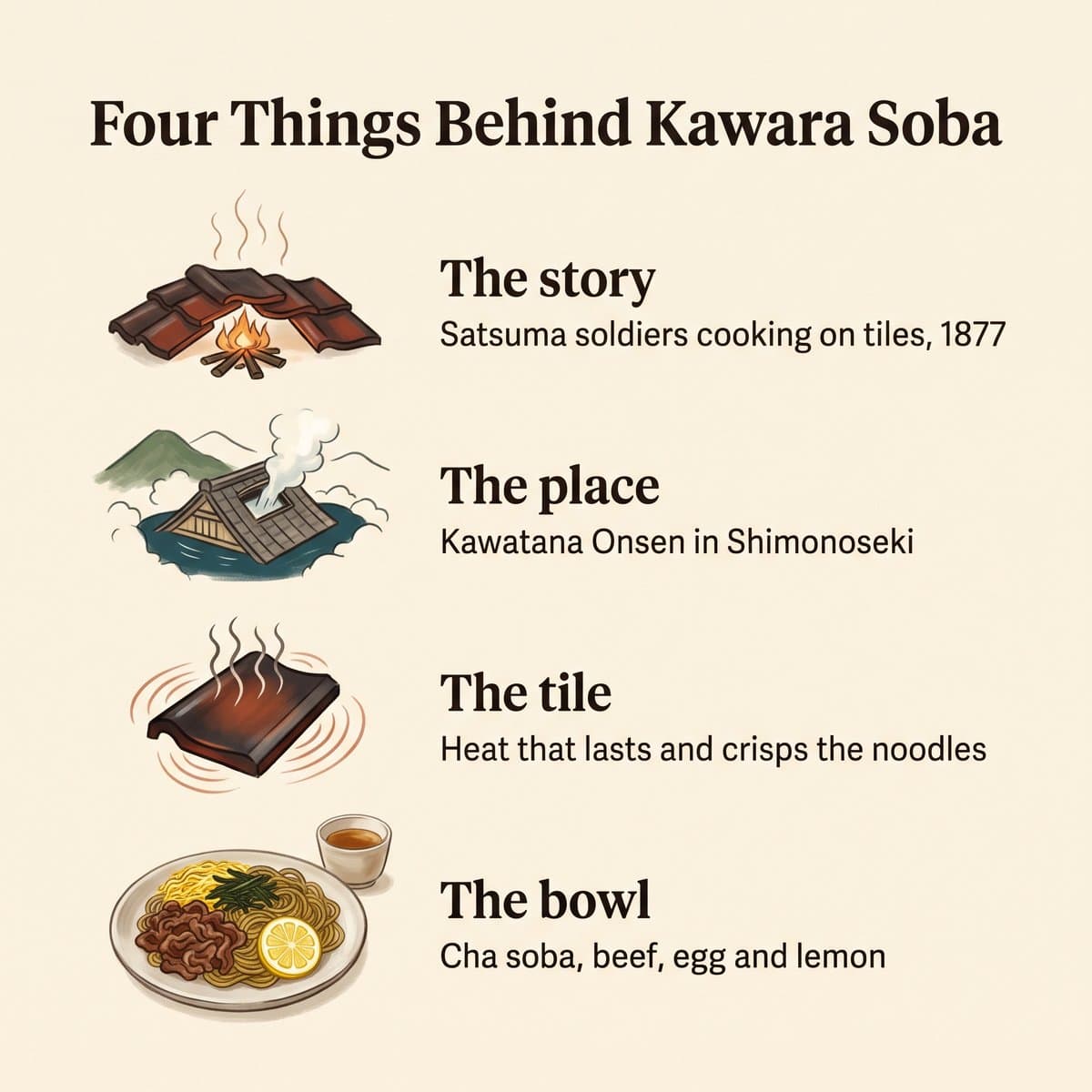Illustration de quatre éléments à l'origine de la kawara soba : l'histoire, le lieu, la tuile et le bol