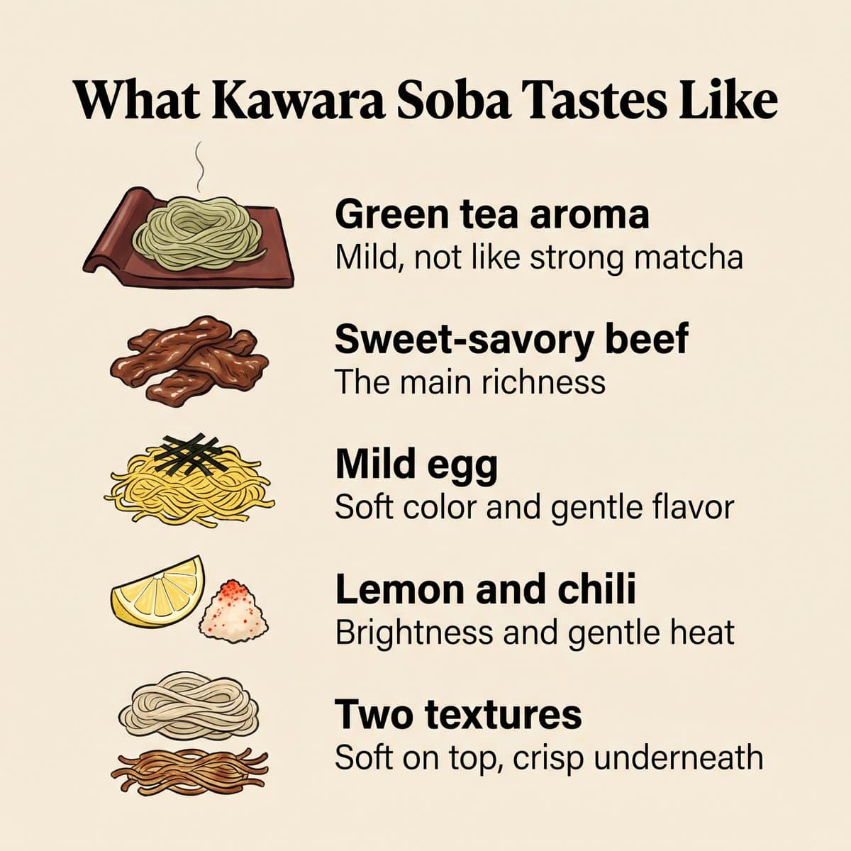 Illustration du goût de la kawara soba : arôme de thé vert, bœuf sucré-salé, œuf doux, citron et piment, et deux textures