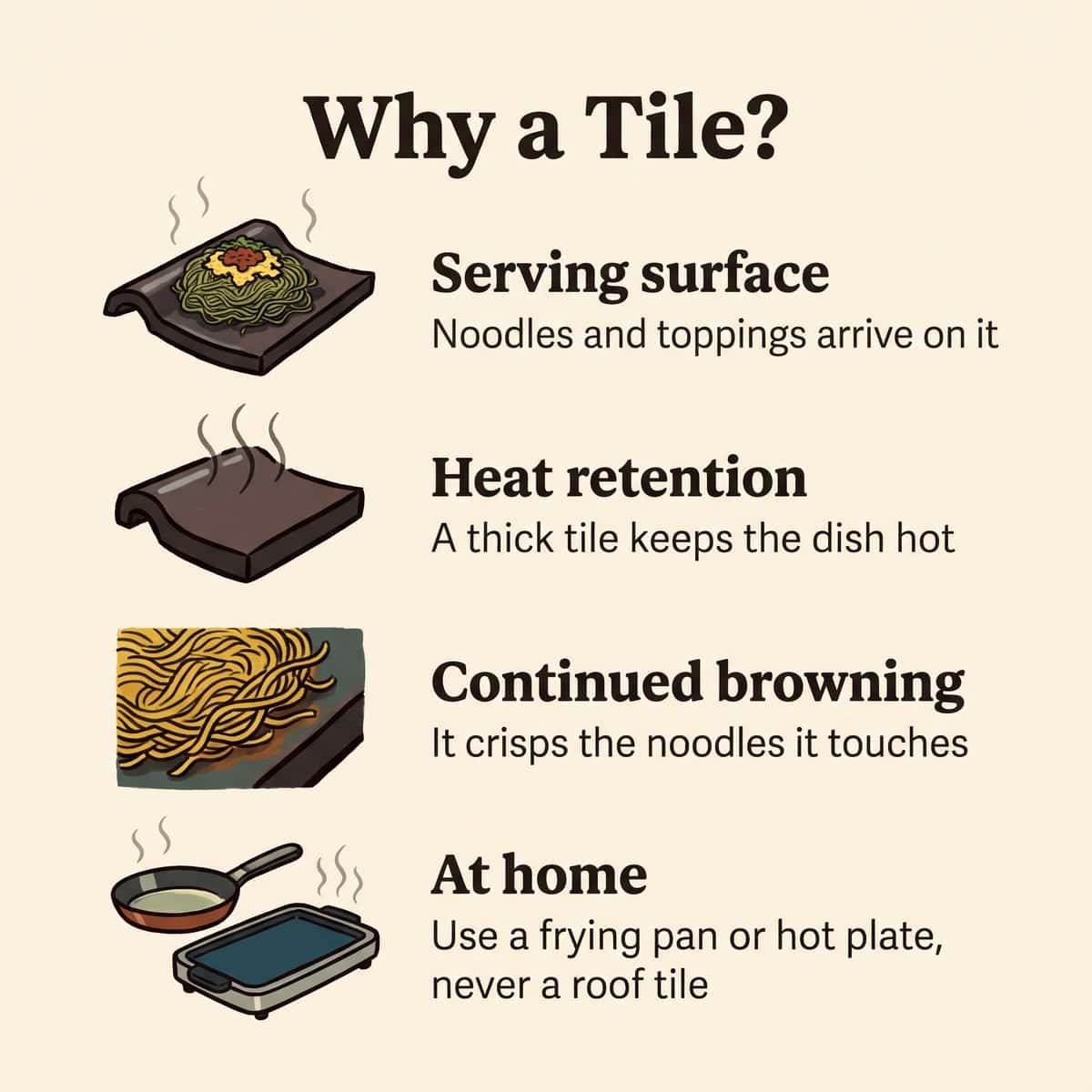 Illustration expliquant pourquoi la kawara soba est servie sur une tuile : support, chaleur conservée, cuisson qui se poursuit et alternative à la maison