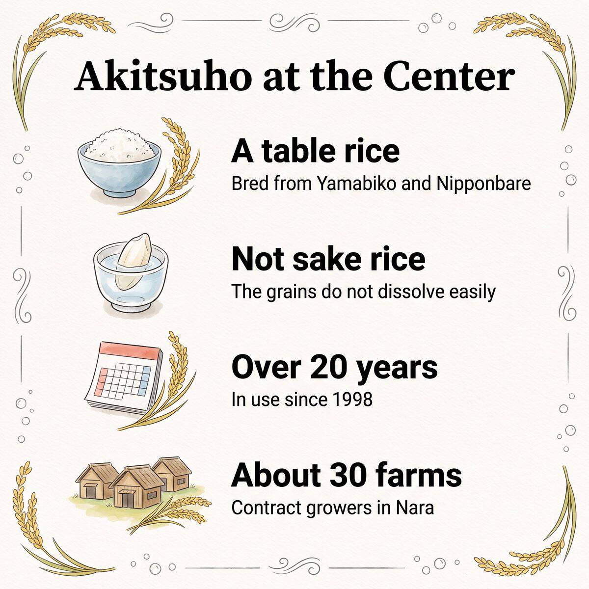 Illustration of Akitsuho rice at the center of Kaze no Mori: a table rice grown by about 30 contract farms in Nara
