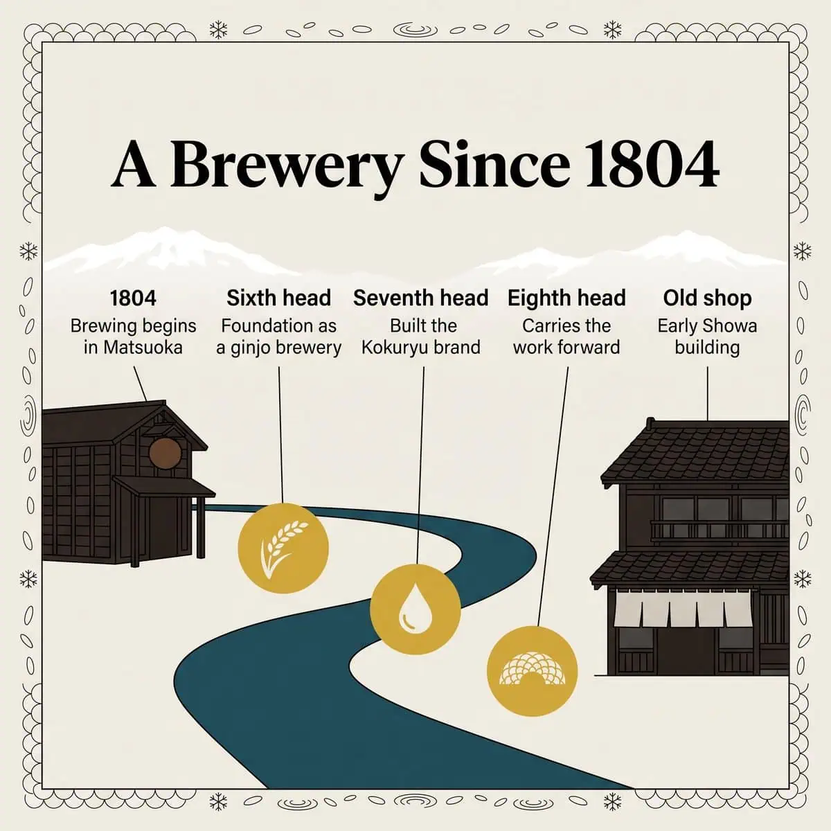 Illustration of the Kokuryu brewery history from 1804, three generations of brewery heads and the early Showa shop building