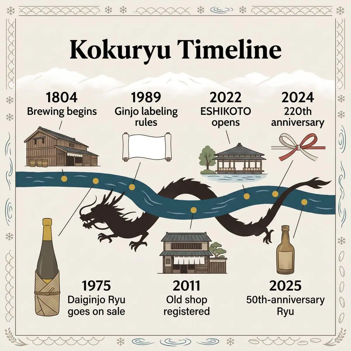 Illustrated Kokuryu timeline from 1804 to 2025, including the 1975 launch of Daiginjo Ryu