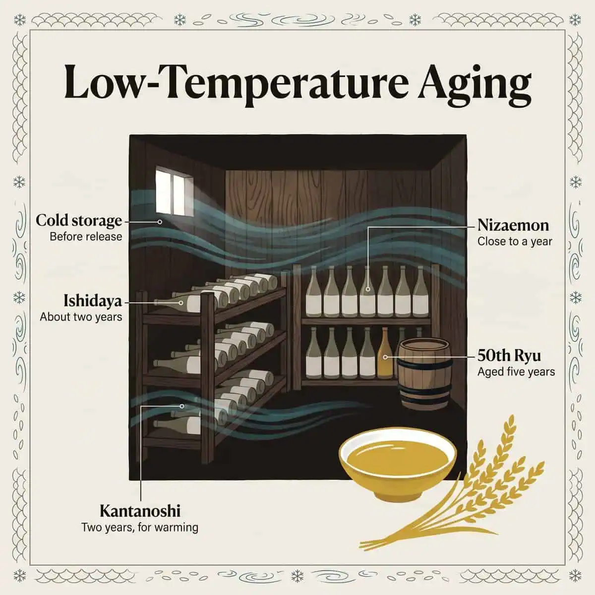 Illustration of low-temperature aging in a cold cellar with racks of sake bottles and a small wine barrel