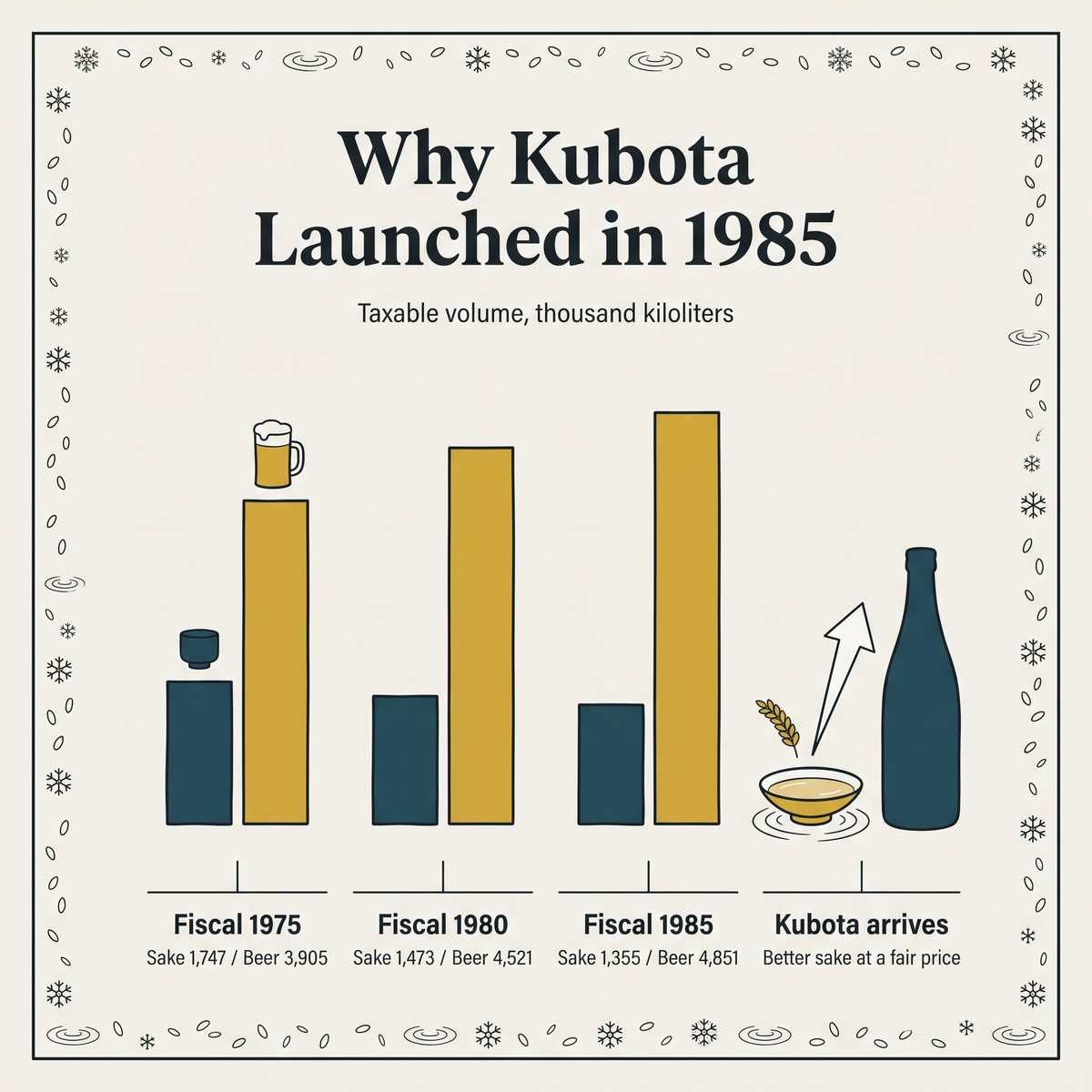 Illustration of falling sake and rising beer volumes from fiscal 1975 to 1985 and the launch of Kubota