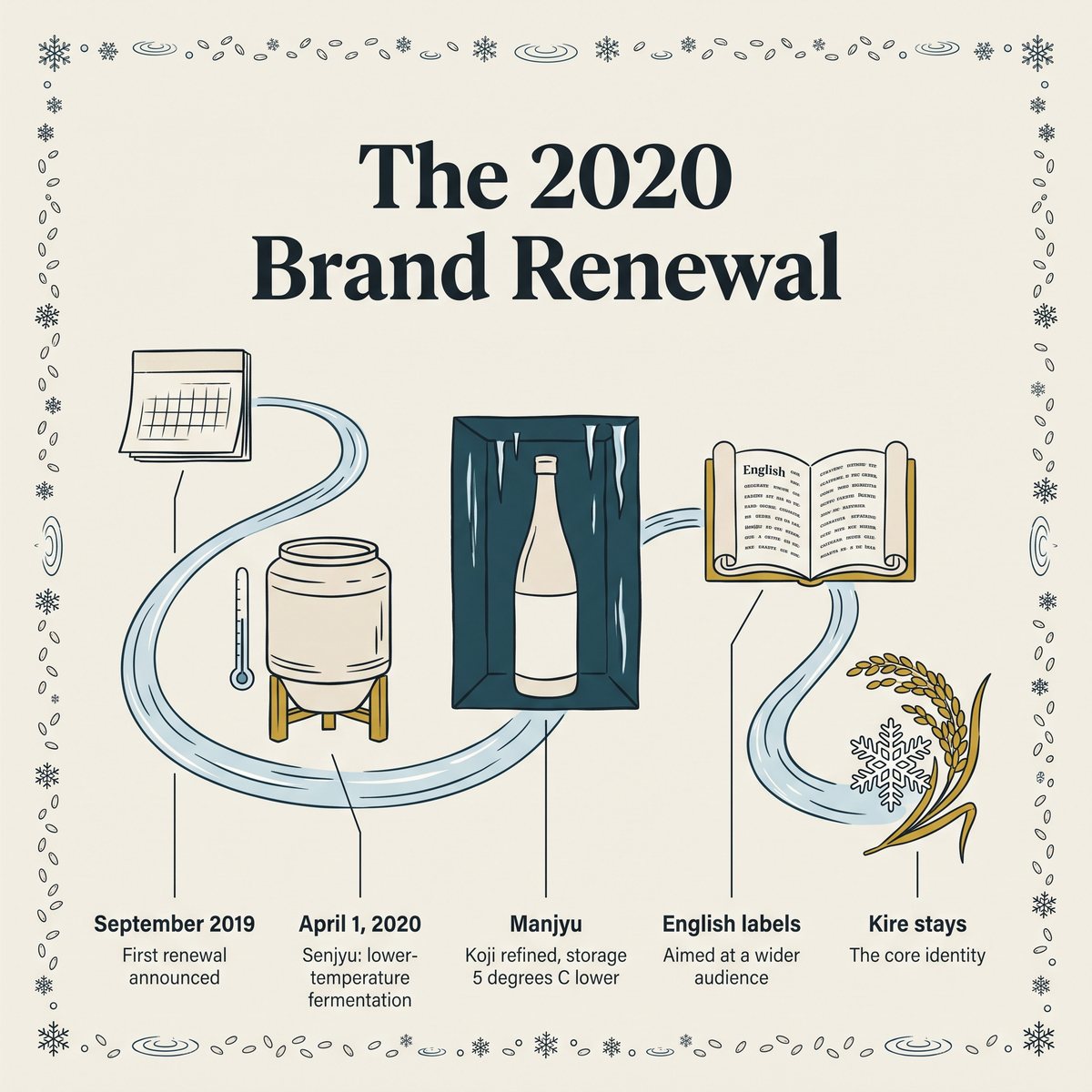 Timeline illustration of the 2019 to 2020 Kubota brand renewal