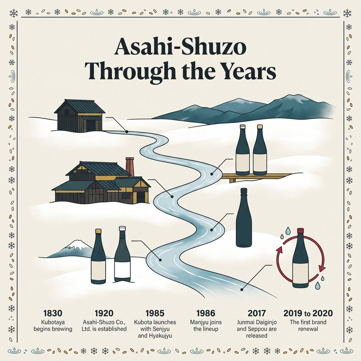 Timeline illustration of Asahi-Shuzo from 1830 to the 2019 to 2020 brand renewal