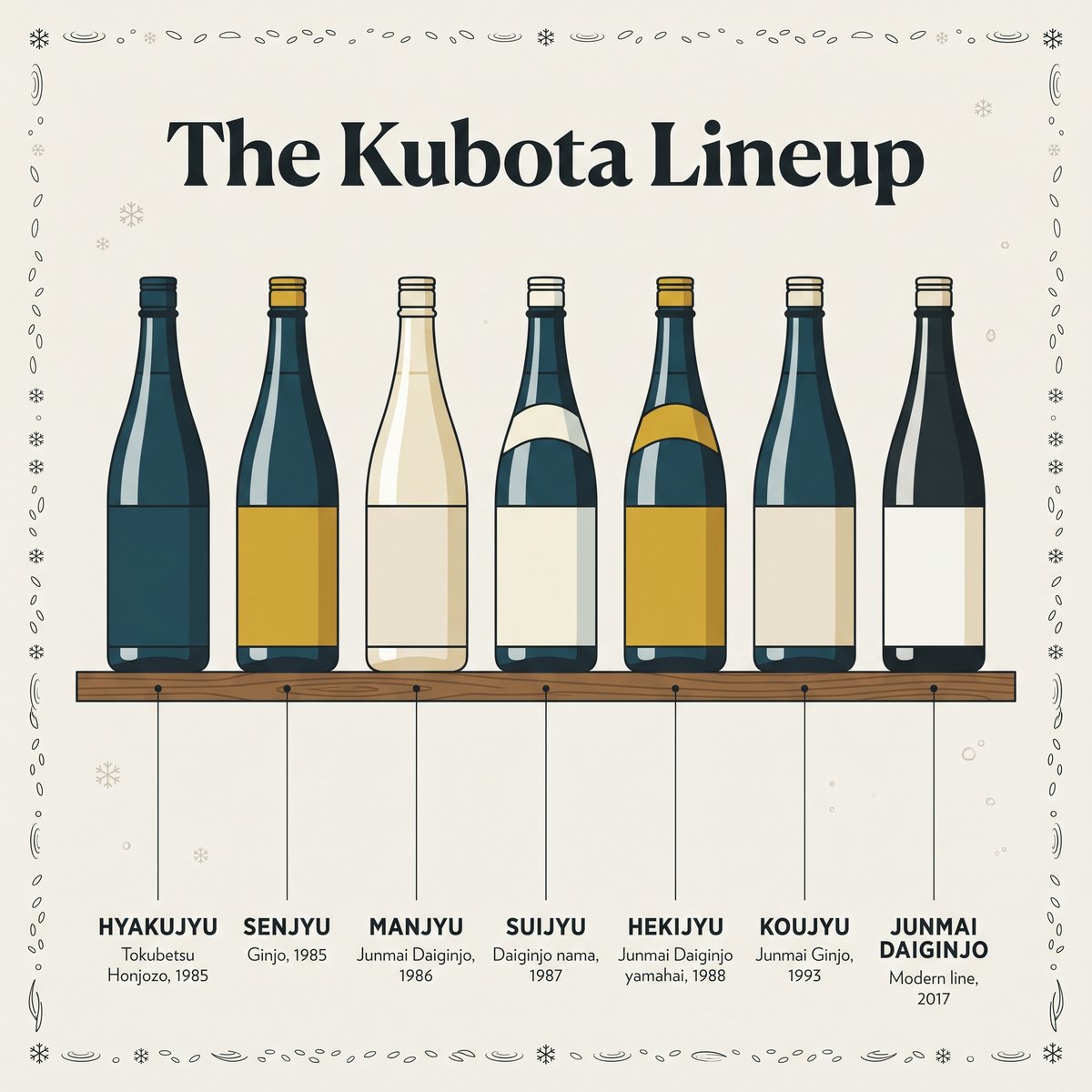 Illustration of seven Kubota bottles with their designations and release years