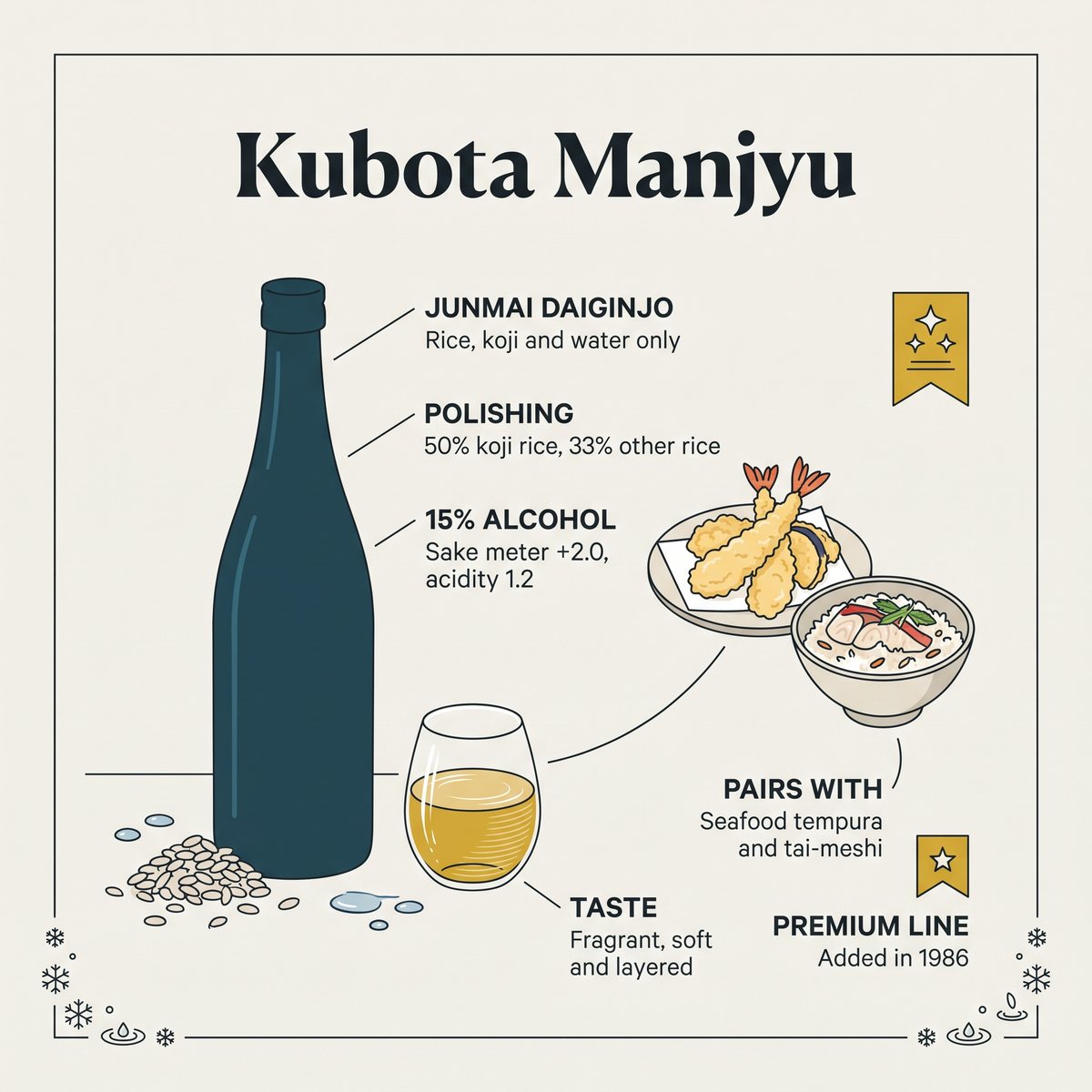 Illustration of Kubota Manjyu specifications and pairings with tempura and tai-meshi