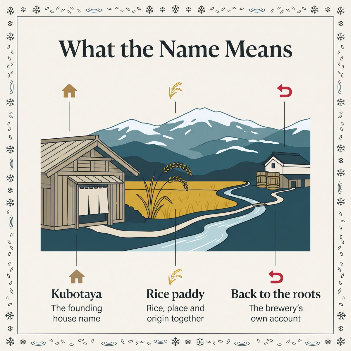 Illustration of what the Kubota name means: the Kubotaya house name, rice paddies and a return to the roots