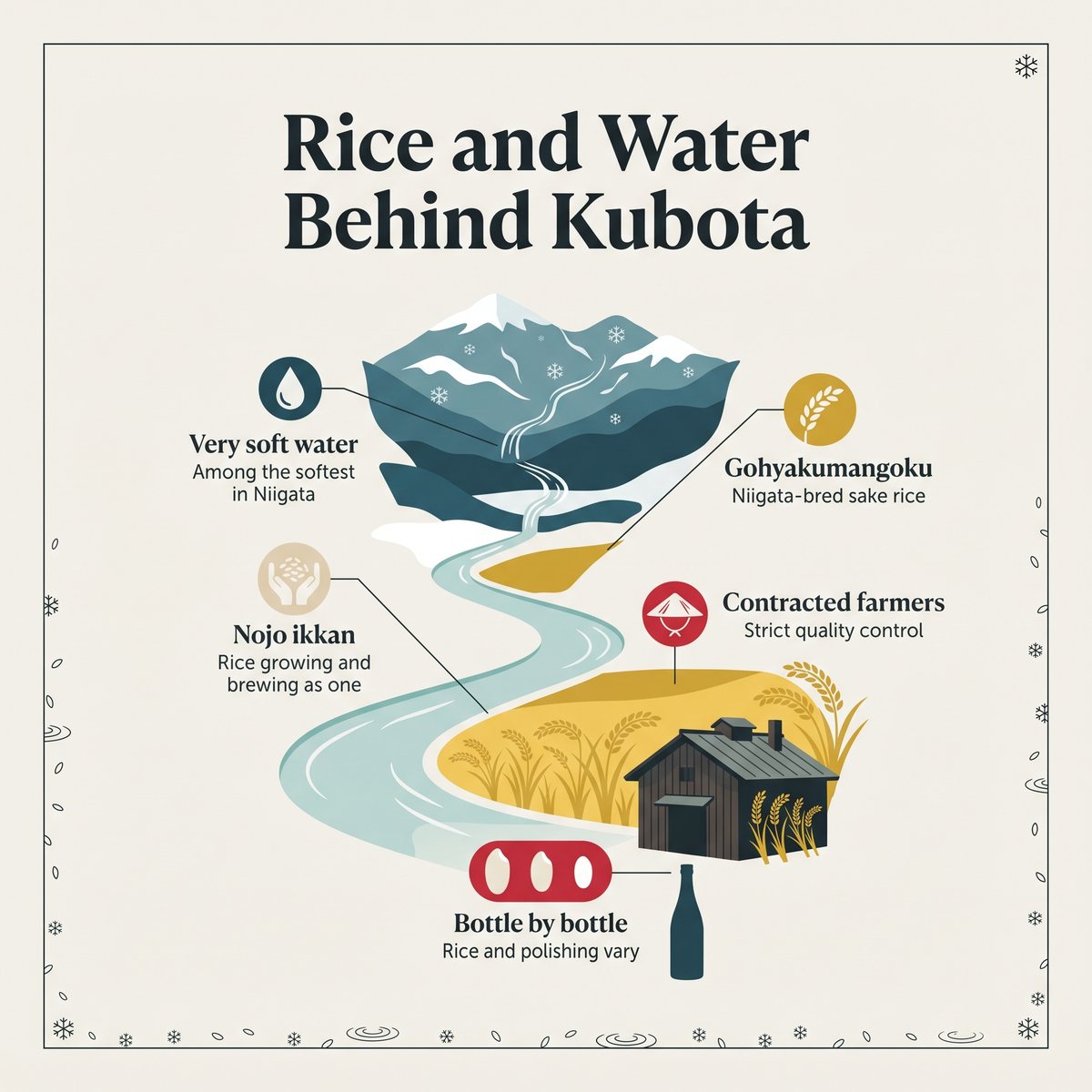 Illustration of the very soft water, Gohyakumangoku rice and farming behind Kubota