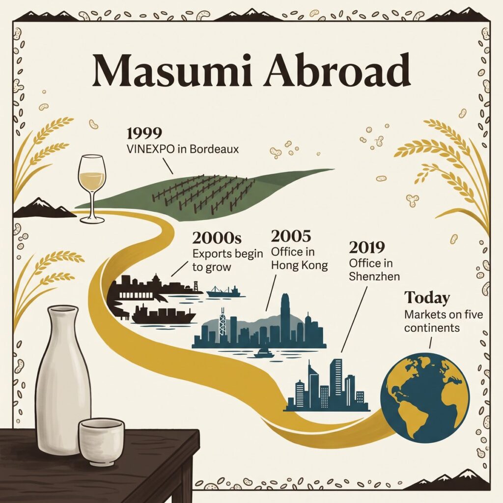 Masumi im Ausland: von der VINEXPO 1999 über Büros in Hongkong und Shenzhen bis zu Märkten auf fünf Kontinenten