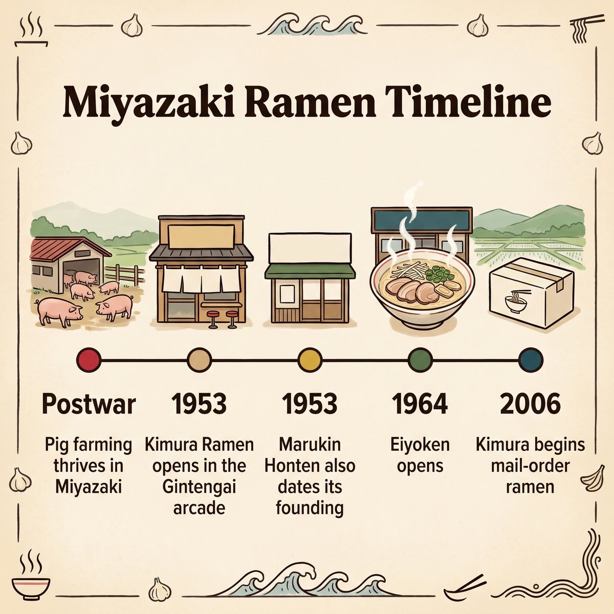 宫崎拉面时间线的插图,从战后养猪业到2006年Kimura Ramen的邮购
