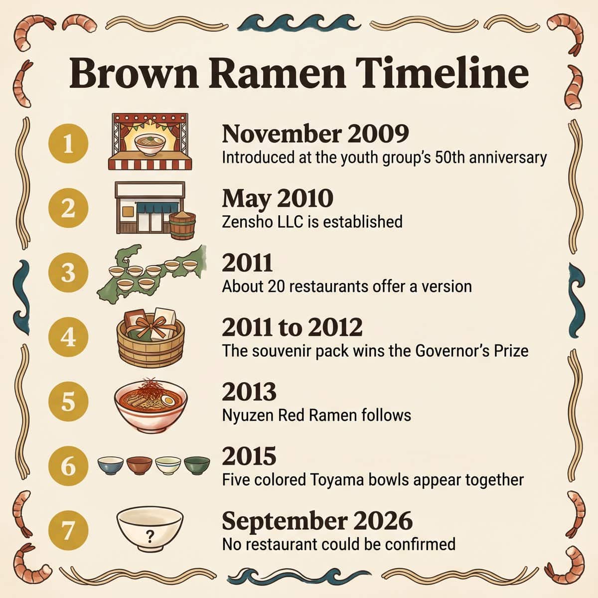Illustration chronologique du Nyuzen Brown Ramen, de novembre 2009 à septembre 2026