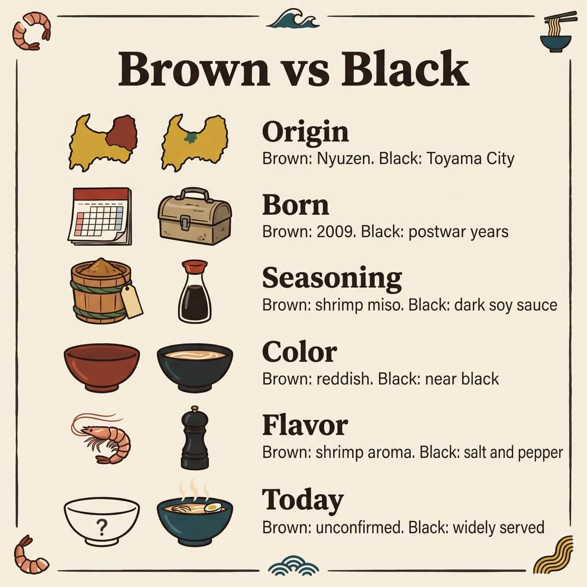 Illustration comparant le Nyuzen Brown Ramen et le Toyama Black Ramen selon l’origine, l’ancienneté, l’assaisonnement, la couleur, la saveur et la disponibilité aujourd’hui