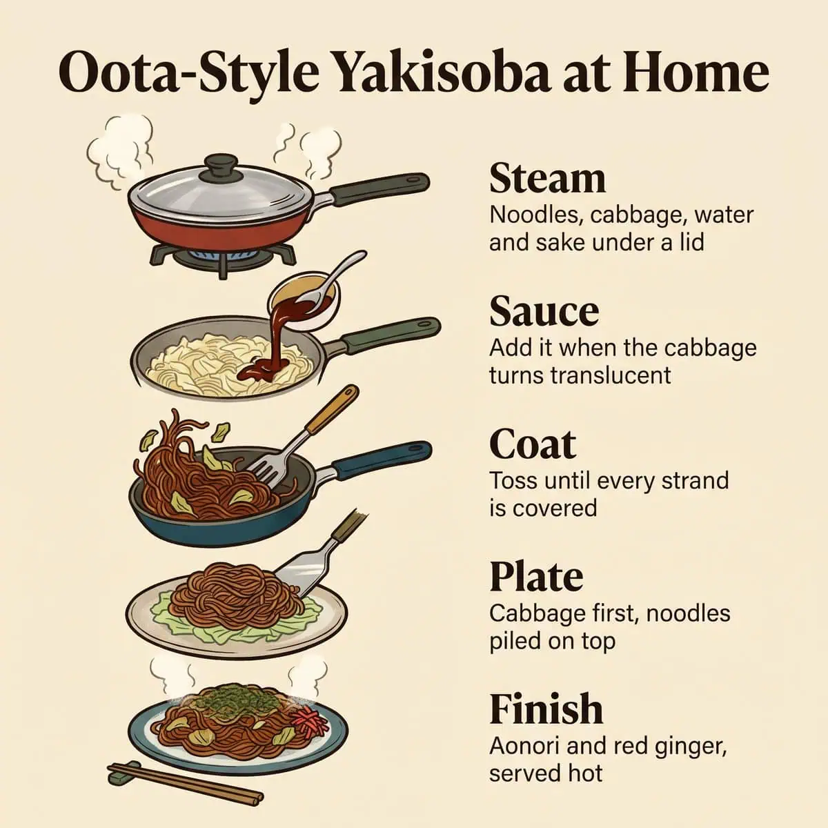 집에서 Oota 스타일 야키소바를 만드는 다섯 단계 그림: 찌기, 소스, 버무리기, 담기, 마무리