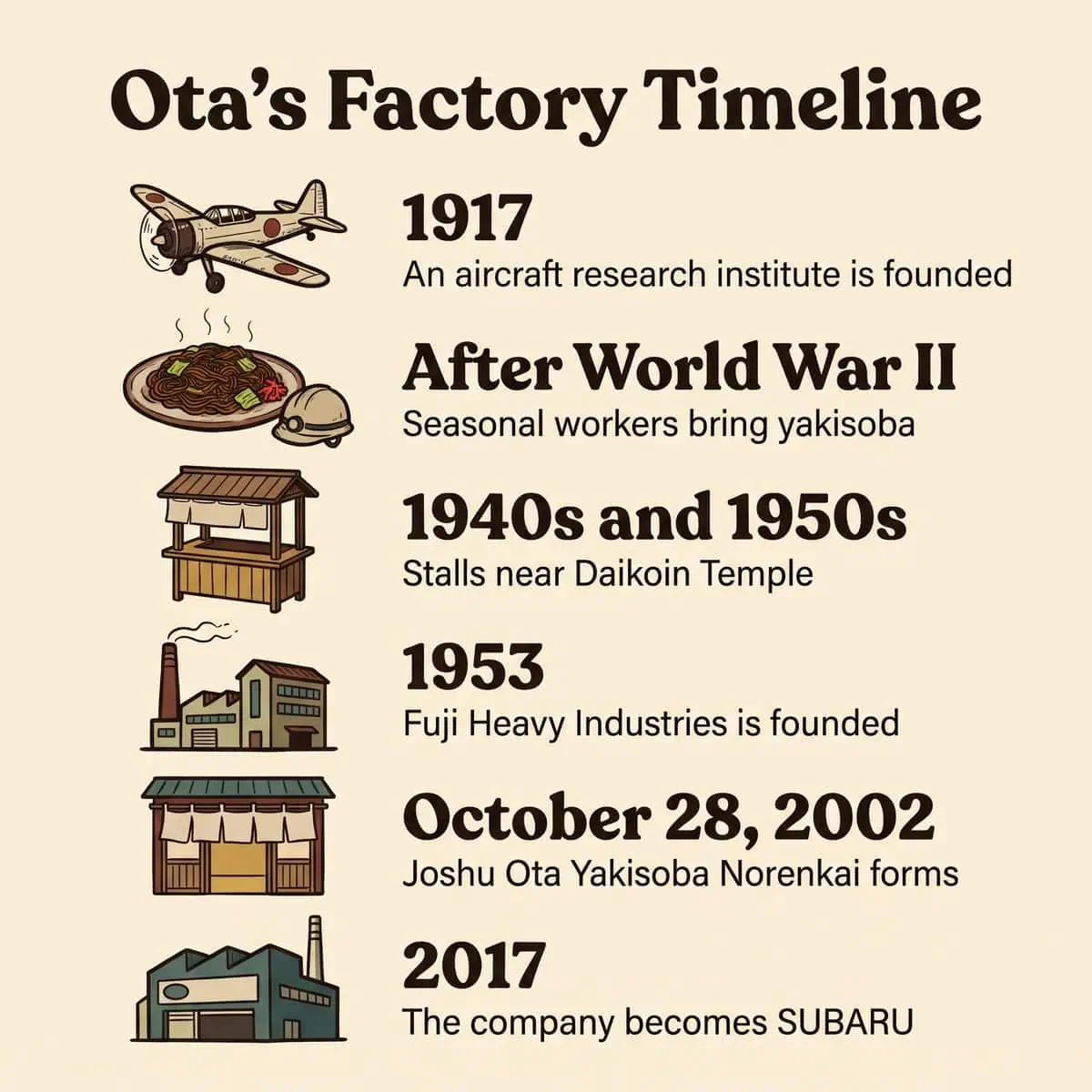 1917년부터 2017년까지의 Ota 공장 역사와 2002년 Joshu Ota Yakisoba Norenkai 결성을 보여 주는 연표 그림