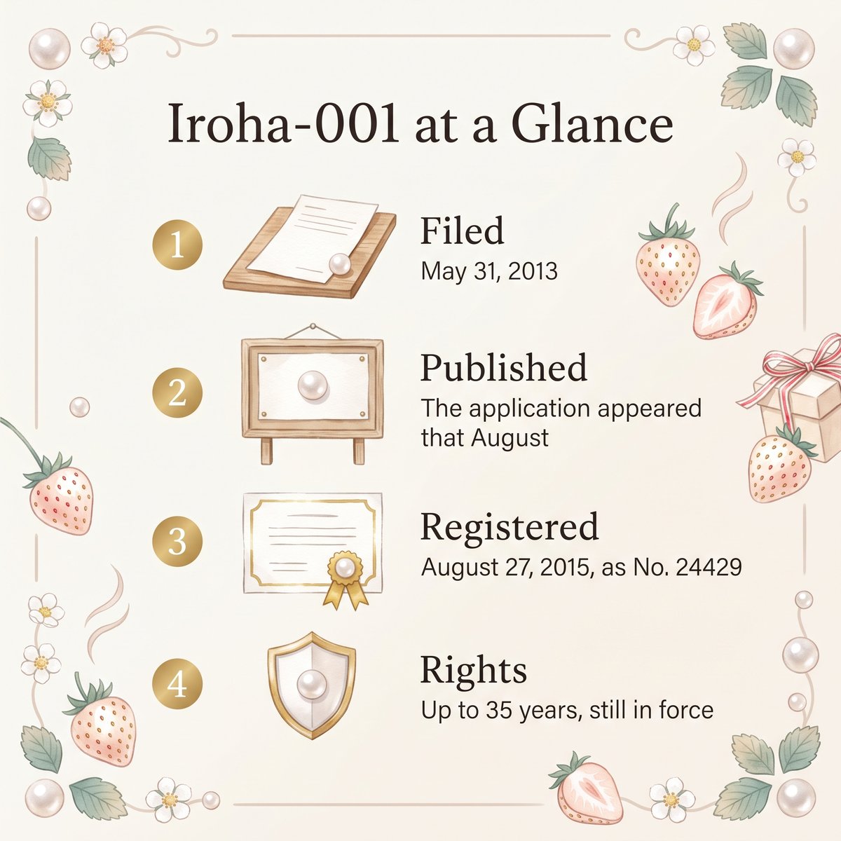 Illustration of Iroha-001 registration: filed in 2013, published that August, registered in 2015 and protected for up to 35 years